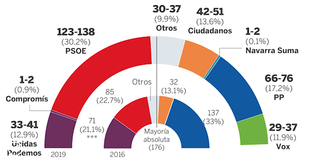 Социологи CIS прогнозируют победу PSOE на выборах 28-А